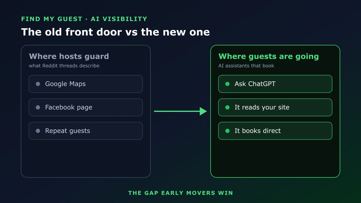The old front door hosts guard, Google Maps and Facebook, versus the new one guests use, an AI assistant that reads your site and books direct