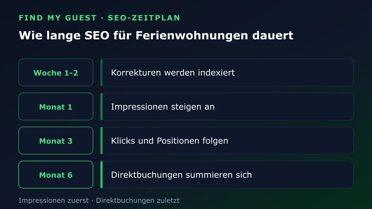 SEO-Zeitplan für Ferienwohnungen: Korrekturen in Woche 1-2 indexiert, steigende Impressionen in Monat 1, Klicks und Positionen in Monat 3, wachsende Direktbuchungen in Monat 6
