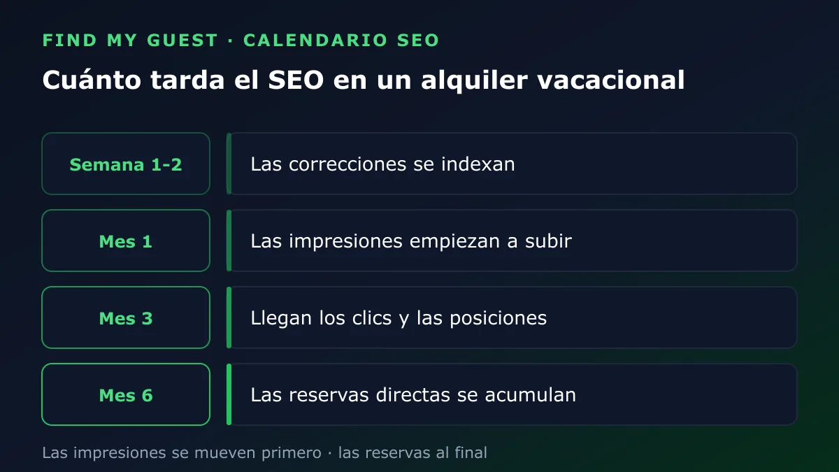 Calendario del SEO en alquiler vacacional: correcciones indexadas en la semana 1-2, impresiones subiendo en el mes 1, clics y posiciones en el mes 3, reservas directas acumulándose en el mes 6