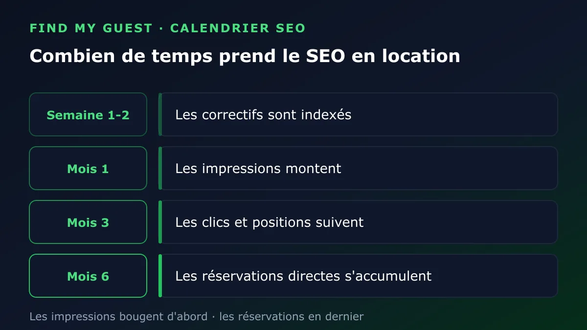 Calendrier SEO en location de vacances : correctifs indexés en semaine 1-2, impressions en hausse au mois 1, clics et positions au mois 3, réservations directes qui s'accumulent au mois 6