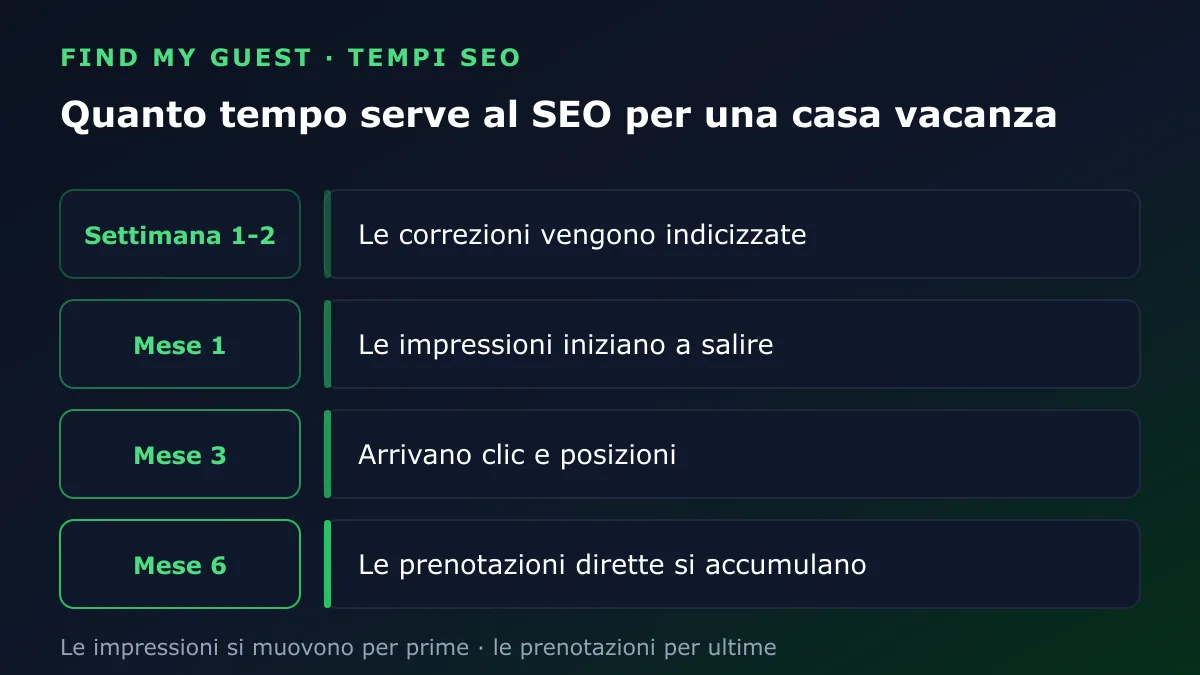 Tempi della SEO per case vacanza: correzioni indicizzate alla settimana 1-2, impressioni in salita al mese 1, clic e posizioni al mese 3, prenotazioni dirette che si accumulano al mese 6