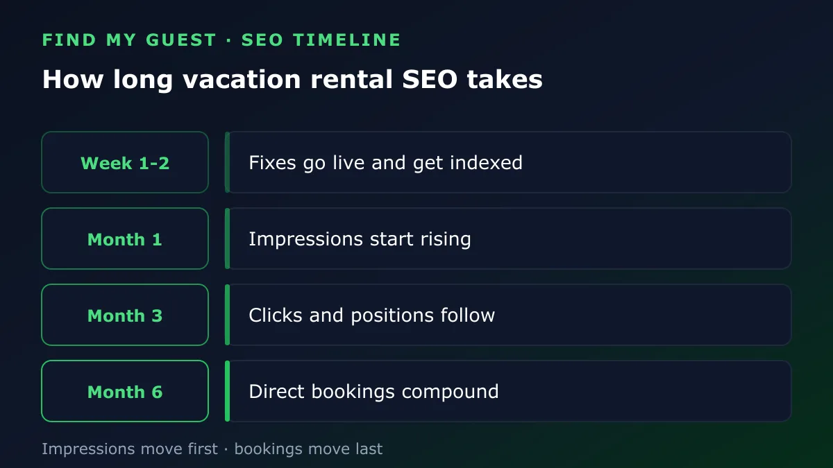 Vacation rental SEO timeline: fixes indexed in week 1-2, impressions rising at month 1, clicks and positions at month 3, direct bookings compounding at month 6