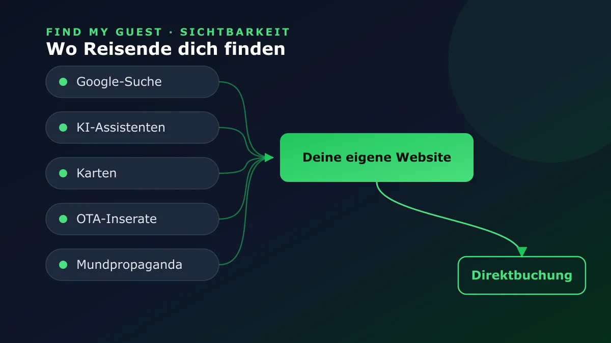 Entdeckungsflächen · Google, KI-Assistenten, Karten, OTA-Inserate und Mundpropaganda, die alle auf deine eigene Website und eine Direktbuchung zulaufen