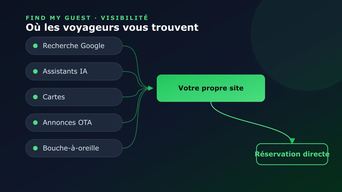 Surfaces de découverte · Google, assistants IA, cartes, annonces OTA et bouche-à-oreille qui convergent tous vers votre propre site et une réservation directe