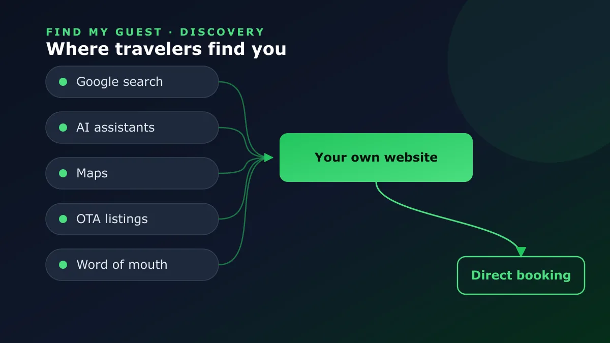 Discovery surfaces · Google, AI assistants, maps, OTA listings and word of mouth all feeding into your own website and a direct booking