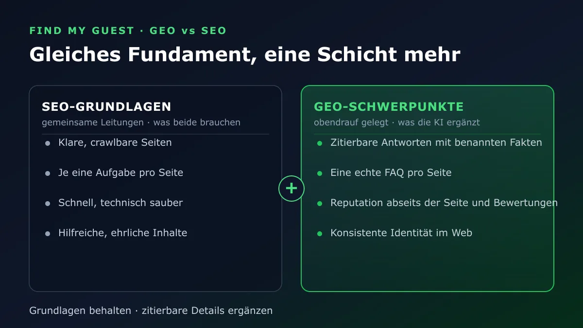 GEO und SEO teilen dasselbe Fundament, wobei GEO eine Schicht aus zitierbaren Antworten, einer echten FAQ, Reputation abseits der Seite und einer konsistenten Identität ergänzt