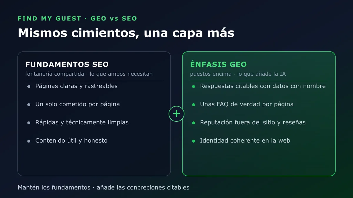 El GEO y el SEO comparten los mismos cimientos, y el GEO añade una capa de respuestas citables, unas FAQ de verdad, reputación fuera del sitio e identidad coherente