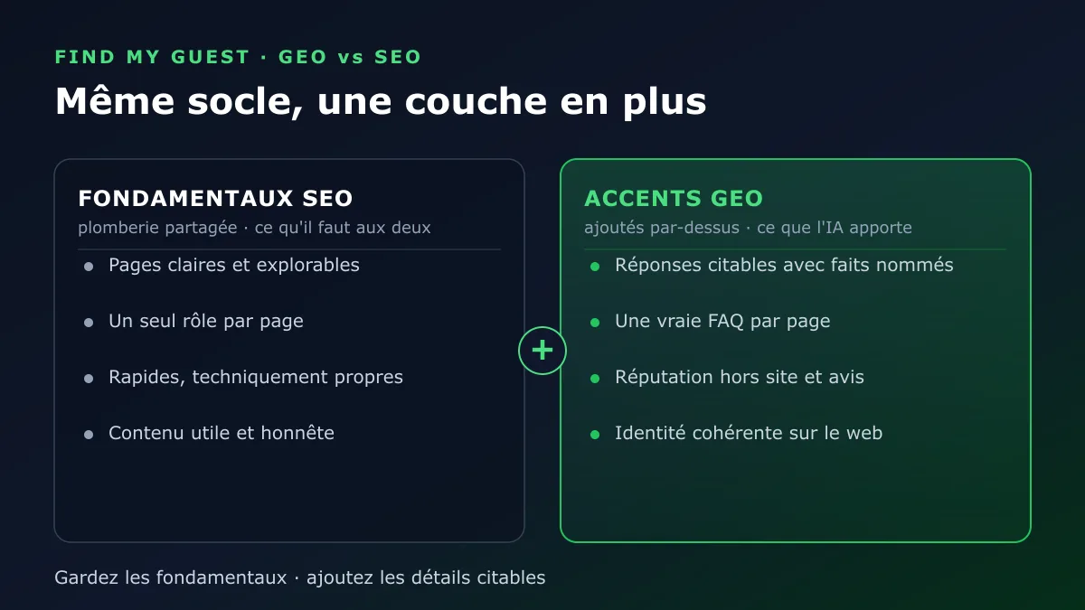 Le GEO et le SEO partagent le même socle, le GEO ajoutant une couche de réponses citables, une vraie FAQ, une réputation hors site et une identité cohérente