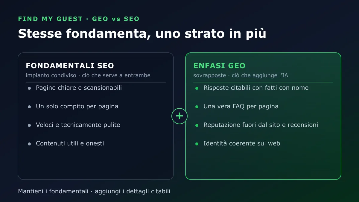 La GEO e la SEO condividono le stesse fondamenta, con la GEO che aggiunge uno strato di risposte citabili, una vera FAQ, reputazione fuori dal sito e identità coerente