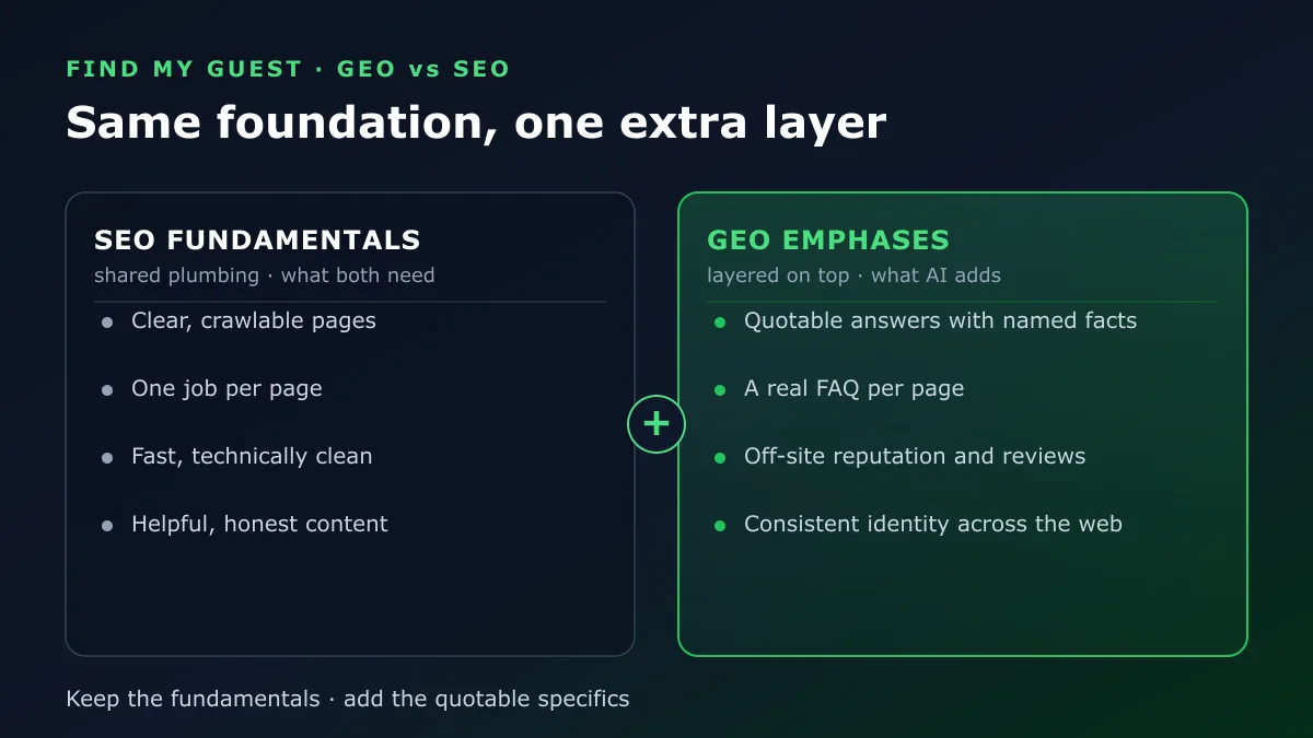 GEO and SEO share the same foundation, with GEO adding a layer of quotable answers, a real FAQ, off-site reputation and a consistent identity