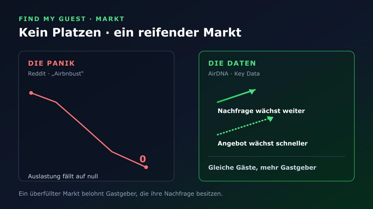 Die Panik stellt sich eine Auslastung vor, die auf null fällt; die Daten zeigen eine weiter wachsende Nachfrage, während das Angebot schneller wächst, sodass sich dieselben Gäste auf mehr Gastgeber verteilen