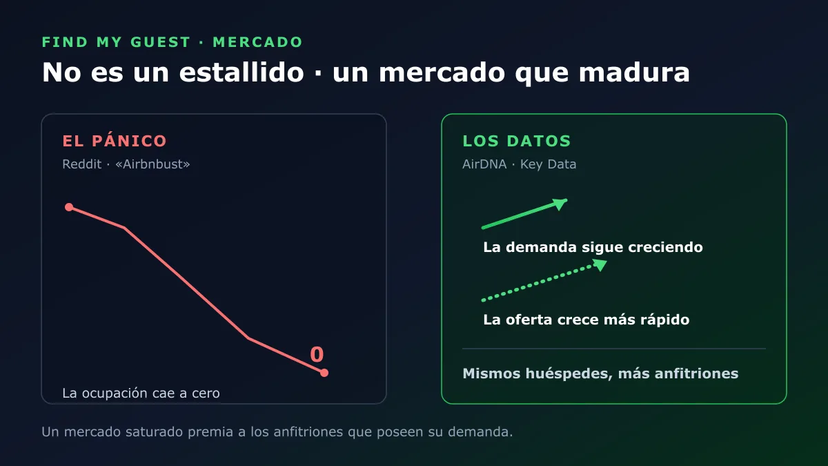 El pánico imagina la ocupación cayendo a cero; los datos muestran una demanda que sigue creciendo mientras la oferta crece más rápido, así que los mismos huéspedes se reparten entre más anfitriones