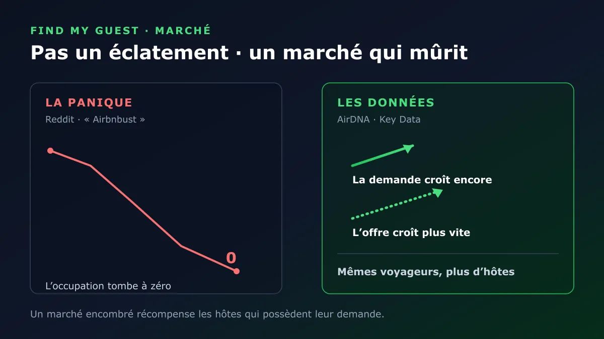 La panique imagine une occupation qui tombe à zéro ; les données montrent une demande qui croît encore tandis que l'offre croît plus vite, donc les mêmes voyageurs sont partagés entre plus d'hôtes