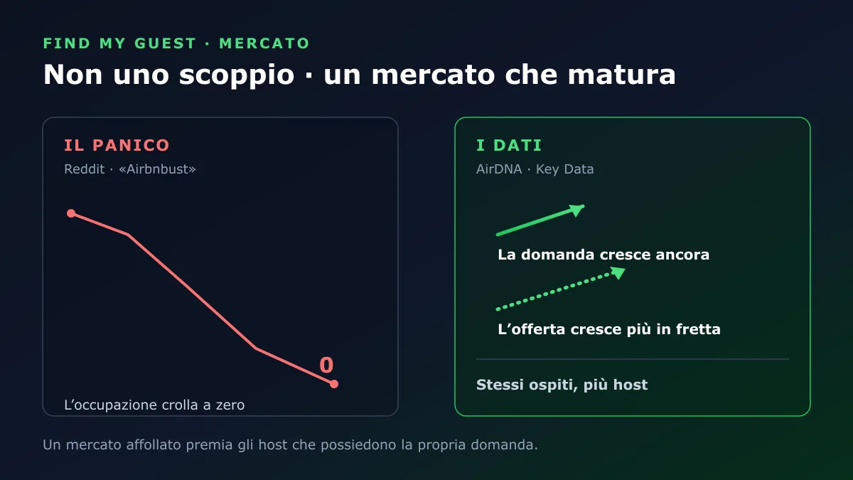 Il panico immagina un'occupazione che crolla a zero; i dati mostrano una domanda ancora in crescita mentre l'offerta cresce più in fretta, così gli stessi ospiti sono divisi tra più host