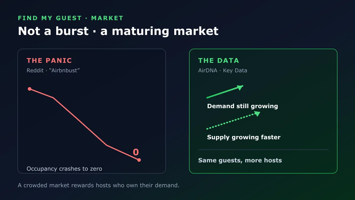 The panic imagines occupancy crashing to zero; the data shows demand still growing while supply grows faster, so the same guests are shared by more hosts