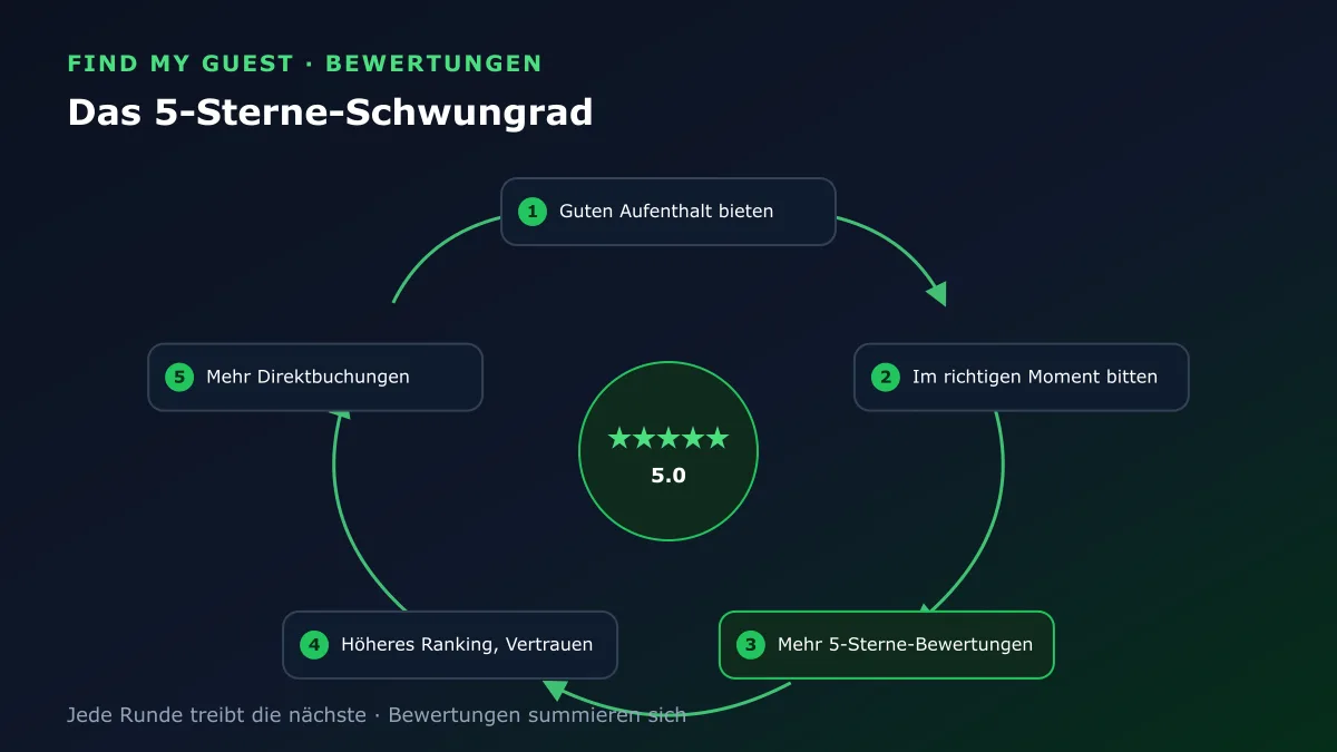 Das 5-Sterne-Schwungrad: ein guter Aufenthalt führt zu einer Bewertungsbitte im richtigen Moment, mehr 5-Sterne-Bewertungen, höherem Ranking und Vertrauen und mehr Direktbuchungen, die den nächsten guten Aufenthalt finanzieren