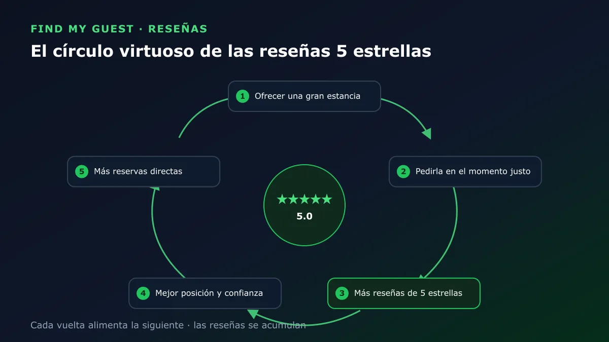 El círculo virtuoso de las reseñas 5 estrellas: una gran estancia lleva a una petición de reseña en el momento justo, más reseñas de 5 estrellas, mejor posición y confianza, y más reservas directas, que financian la próxima gran estancia