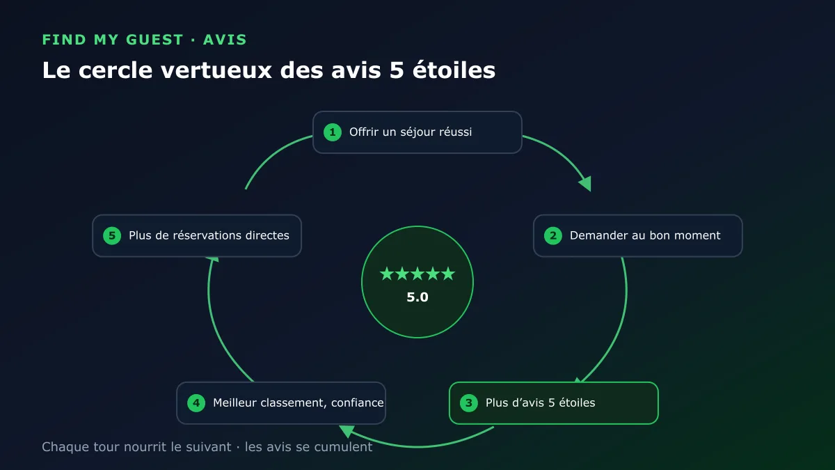Le cercle vertueux des avis 5 étoiles : un séjour réussi mène à une demande d'avis au bon moment, plus d'avis 5 étoiles, un meilleur classement et plus de confiance, et plus de réservations directes, qui financent le prochain séjour réussi