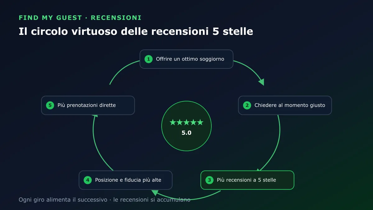 Il circolo virtuoso delle recensioni 5 stelle: un ottimo soggiorno porta a una richiesta di recensione al momento giusto, più recensioni a 5 stelle, posizione e fiducia più alte, e più prenotazioni dirette, che finanziano il prossimo ottimo soggiorno
