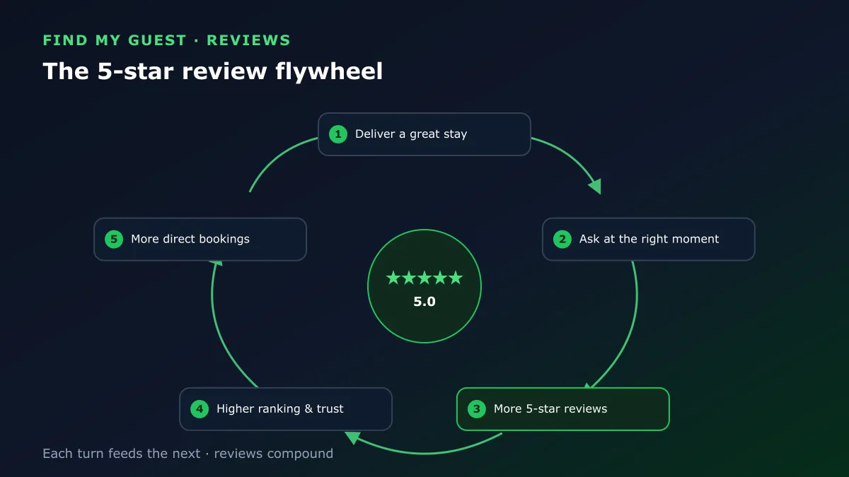 The 5-star review flywheel: a great stay leads to a well-timed review request, more 5-star reviews, higher ranking and trust, and more direct bookings, which funds the next great stay