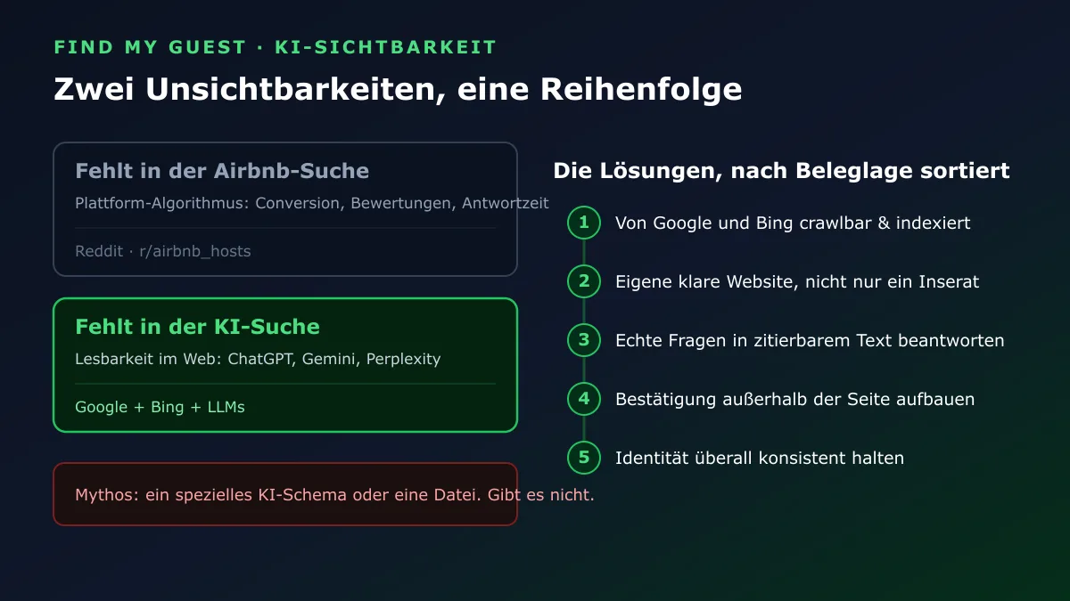 Diagnose der zwei Unsichtbarkeiten und der fünf nach Beleglage sortierten Lösungen, von der Crawlbarkeit bis zur konsistenten Identität
