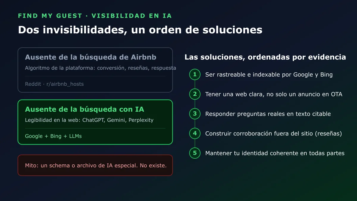Diagnóstico de las dos invisibilidades y las cinco soluciones ordenadas por evidencia, desde ser rastreable hasta mantener la identidad coherente