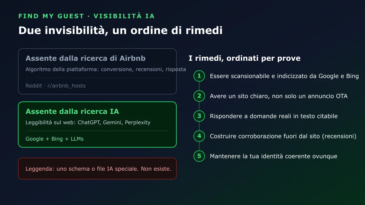 Diagnosi delle due invisibilità e dei cinque rimedi ordinati per prove, dalla scansionabilità alla coerenza dell'identità