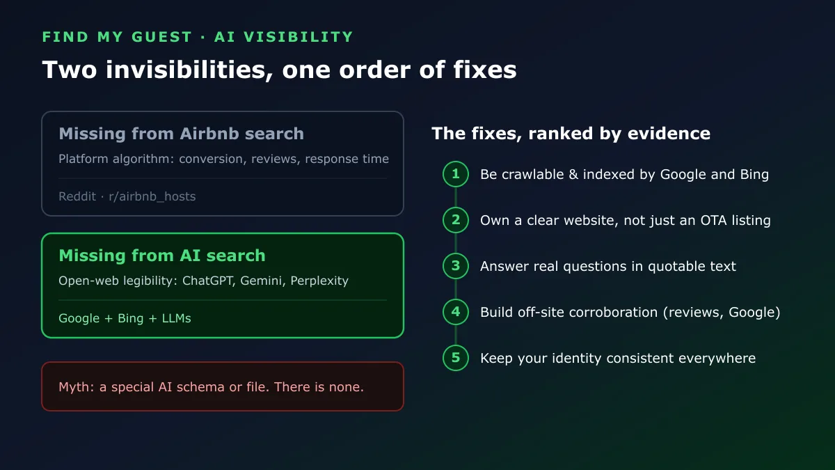 Diagnosing the two invisibilities and the five fixes ranked by evidence, from being crawlable to keeping your identity consistent
