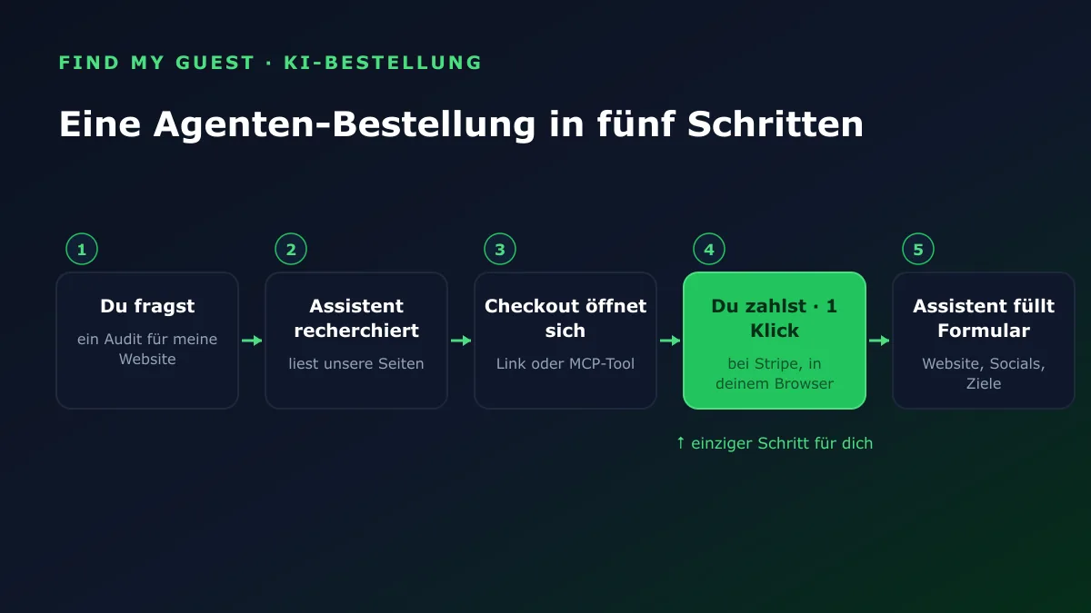 Die fünf Schritte einer Agenten-Bestellung: du fragst, der Assistent findet und empfiehlt das Audit, öffnet den Checkout, du zahlst mit einem Klick, der Assistent reicht das Startformular ein