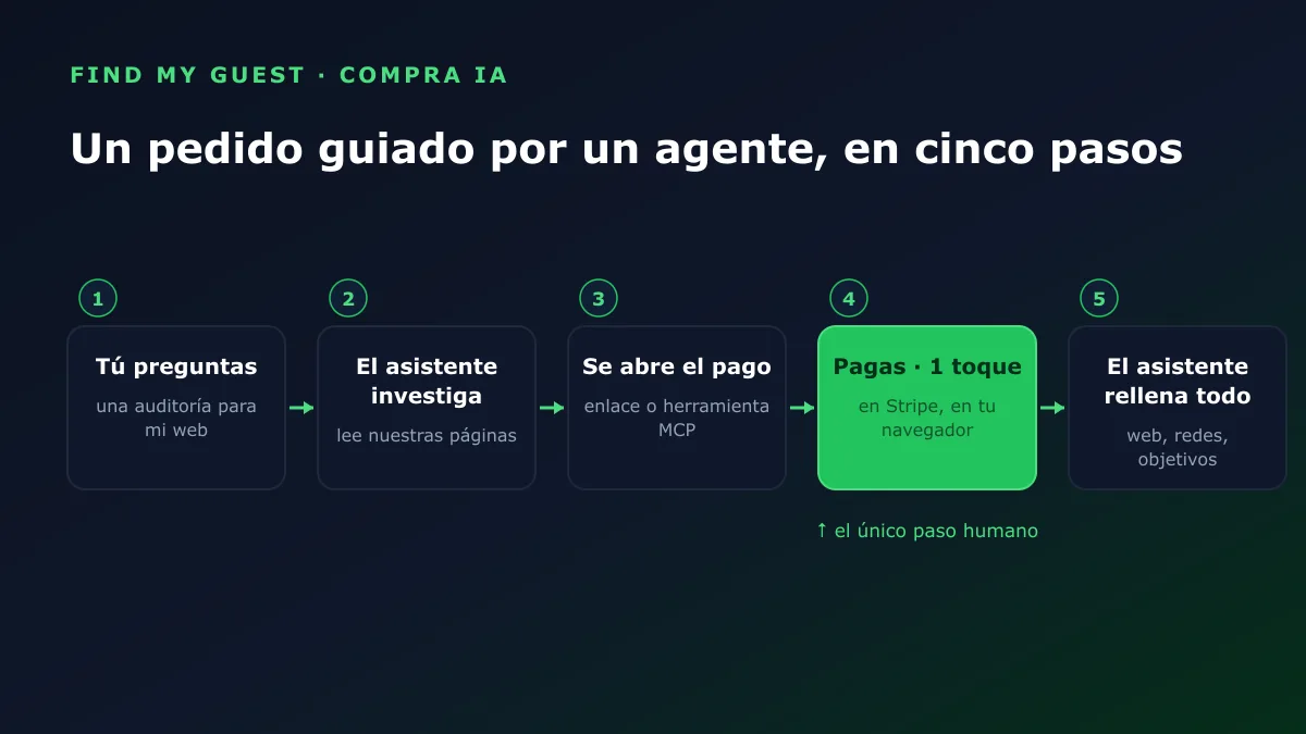 Los cinco pasos de un pedido guiado por un agente: tú preguntas, el asistente encuentra y recomienda la auditoría, abre el pago, pagas con un toque, el asistente rellena el formulario