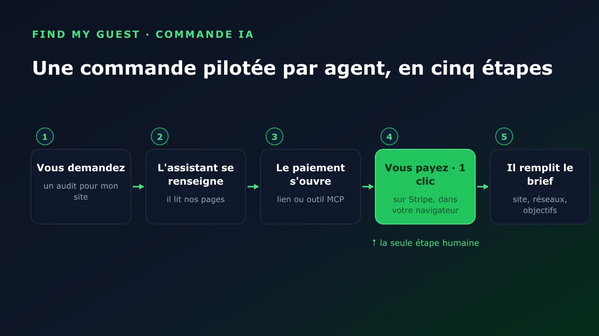 Les cinq étapes d'une commande pilotée par agent : vous demandez, l'assistant trouve et recommande l'audit, ouvre le paiement, vous payez en un clic, l'assistant remplit le brief