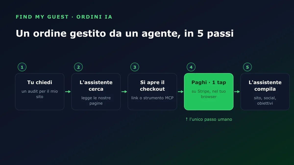 I cinque passi di un ordine gestito da un agente: tu chiedi, l'assistente trova e consiglia l'audit, apre il checkout, tu paghi con un tap, l'assistente compila l'intake