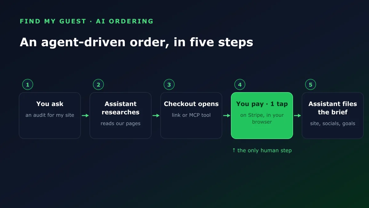 The five steps of an agent-driven order: you ask, the assistant finds and recommends the audit, opens checkout, you pay with one tap, the assistant files the intake