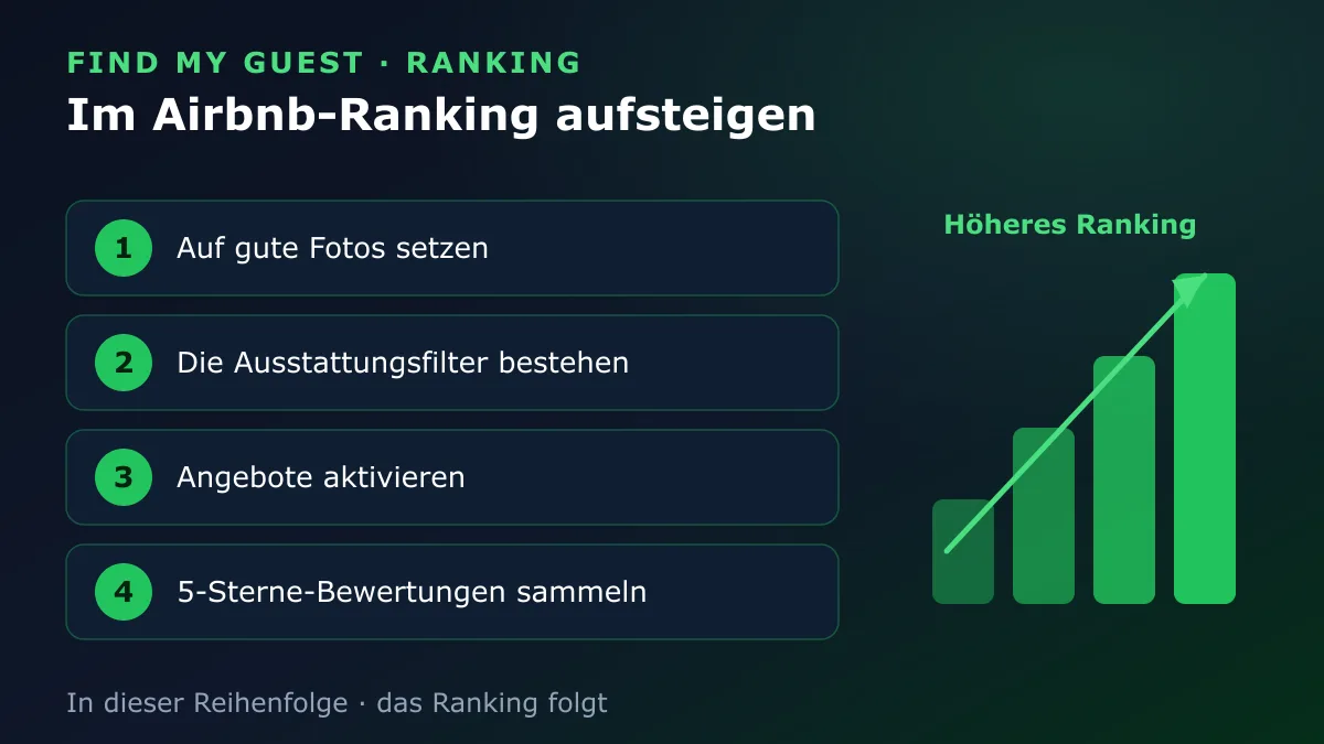 Vier Schritte, um im Airbnb-Ranking aufzusteigen: auf gute Fotos setzen, die Ausstattungsfilter bestehen, Angebote aktivieren und 5-Sterne-Bewertungen sammeln