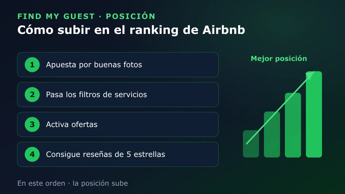 Cuatro pasos para subir en el ranking de Airbnb: apuesta por buenas fotos, pasa los filtros de servicios, activa ofertas y consigue reseñas de 5 estrellas