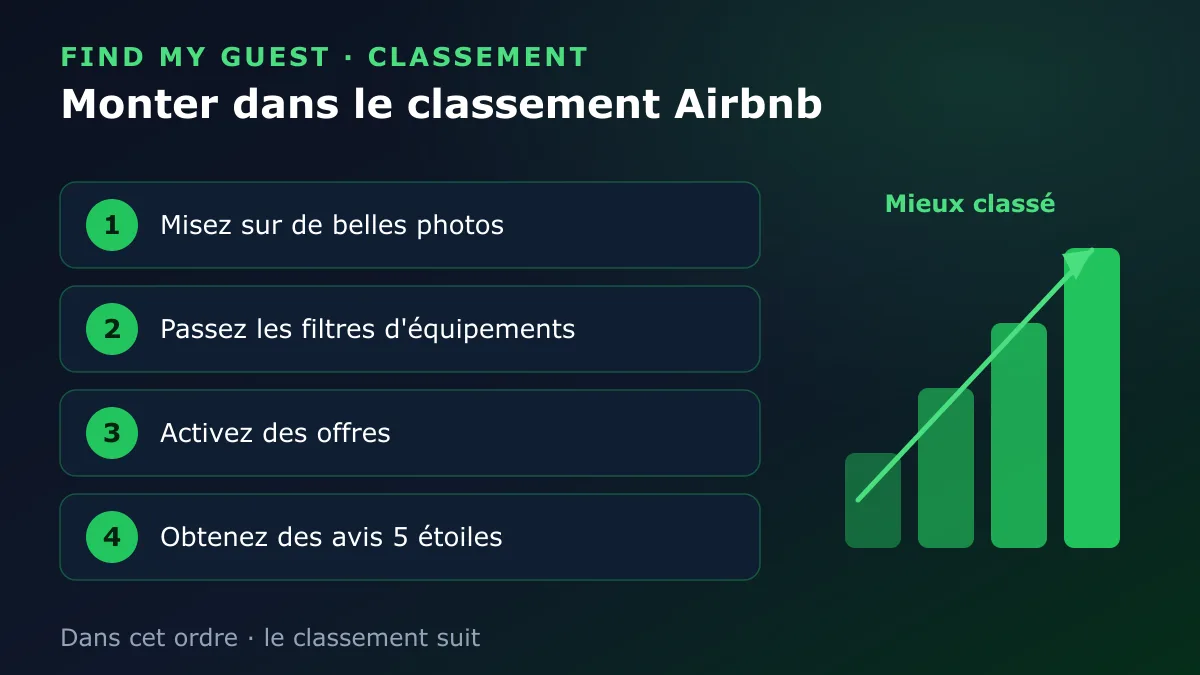 Quatre étapes pour monter dans le classement Airbnb : misez sur de belles photos, passez les filtres d'équipements, activez des offres et récoltez des avis 5 étoiles