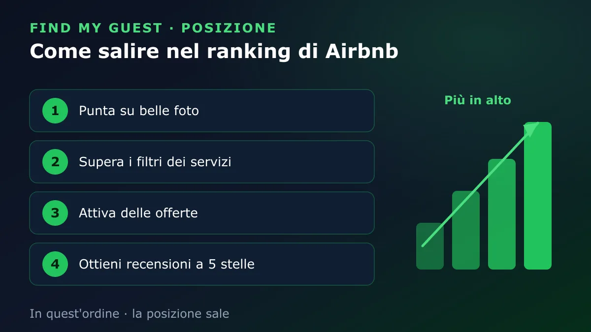 Quattro passi per salire nel ranking di Airbnb: punta su belle foto, supera i filtri dei servizi, attiva delle offerte e ottieni recensioni a 5 stelle