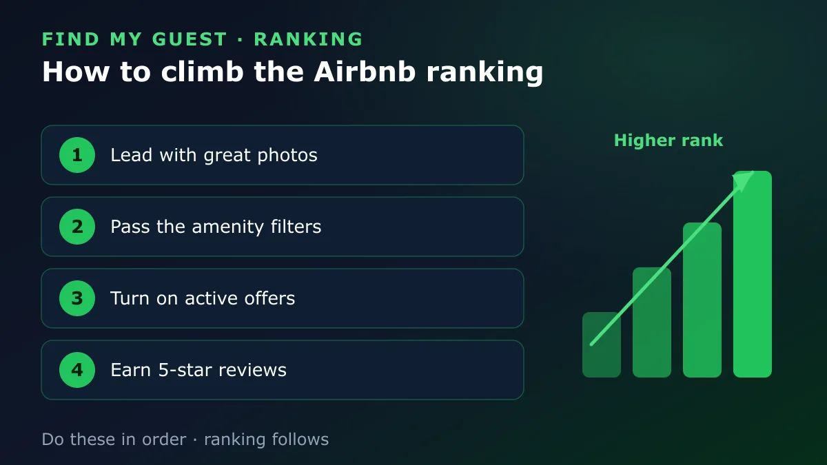 Four steps to climb the Airbnb ranking: lead with great photos, pass the amenity filters, turn on active offers and earn 5-star reviews