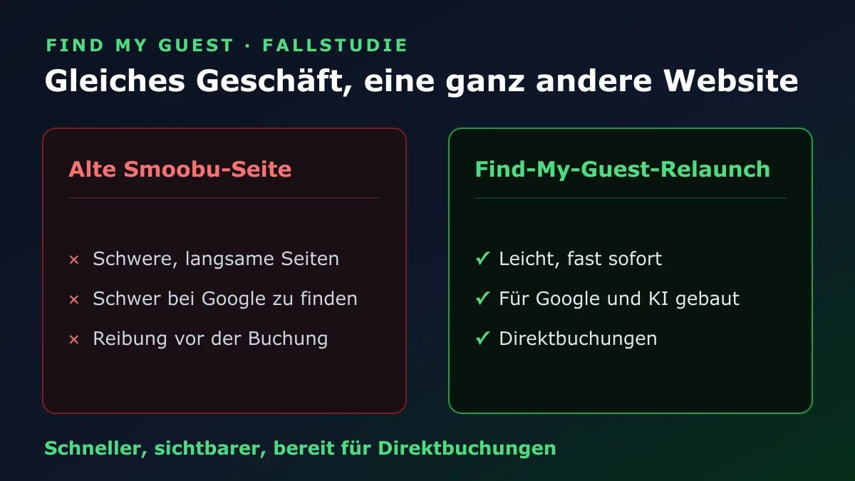 Vorher: ein schweres, langsames Smoobu-Template, schwer zu finden. Nachher: ein leichter Find-My-Guest-Neubau, der schnell lädt und Direktbuchungen annimmt.