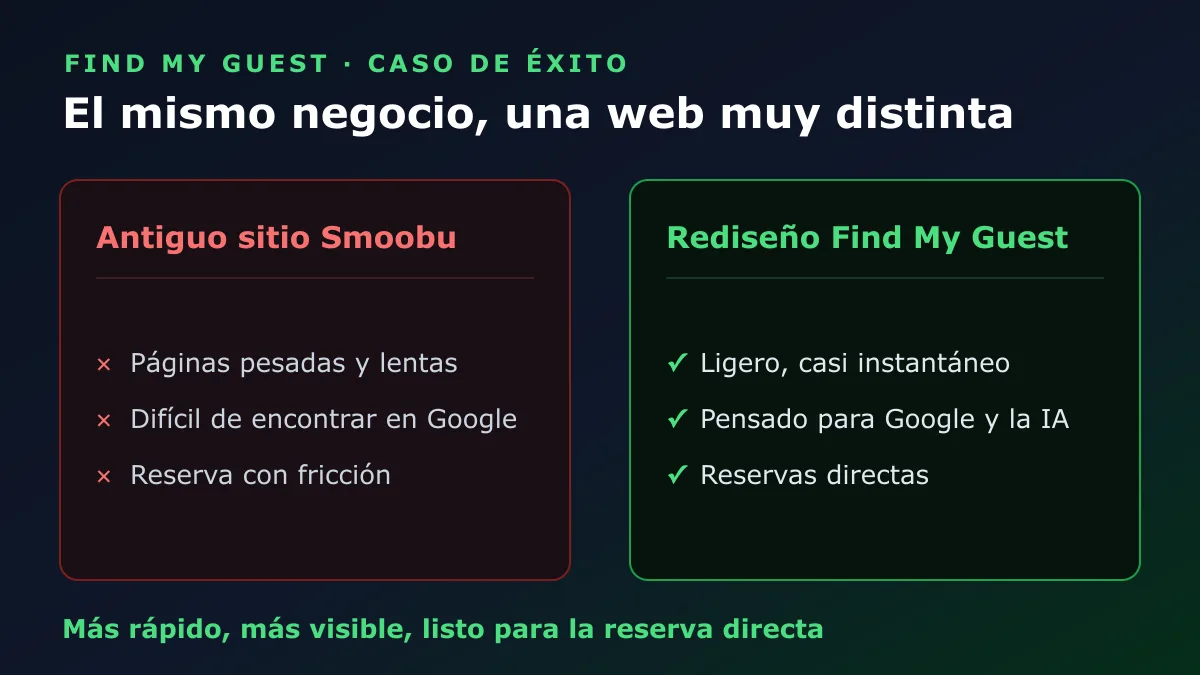 Antes: una plantilla de Smoobu pesada y lenta, difícil de encontrar. Después: un rediseño de Find My Guest ligero, rápido y con reserva directa.