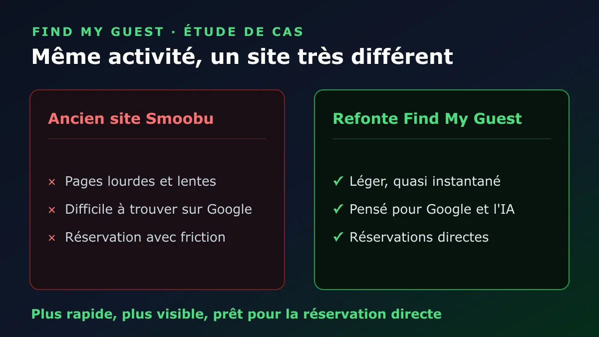 Avant : un template Smoobu lourd et lent, difficile à trouver. Après : une refonte Find My Guest légère, rapide, avec réservation directe.