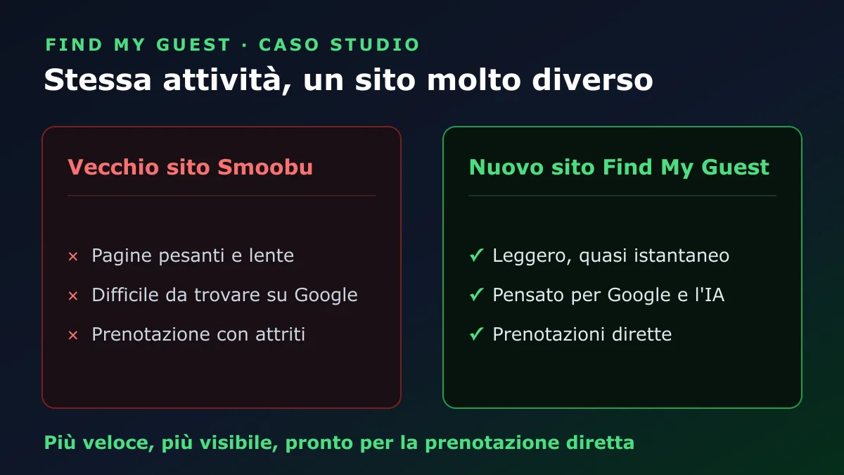 Prima: un template Smoobu pesante e lento, difficile da trovare. Dopo: un rifacimento Find My Guest leggero, veloce e con prenotazione diretta.