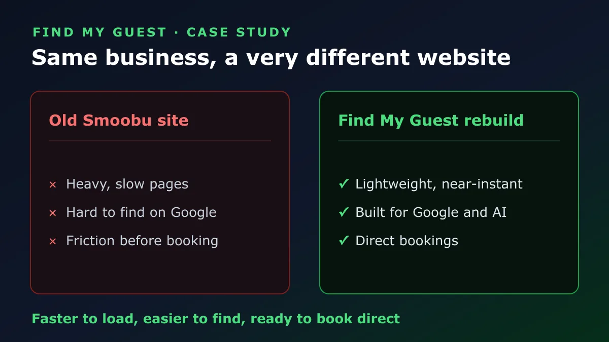 Before: a heavy, slow Smoobu template that was hard to find. After: a lightweight Find My Guest build that loads fast and takes direct bookings.