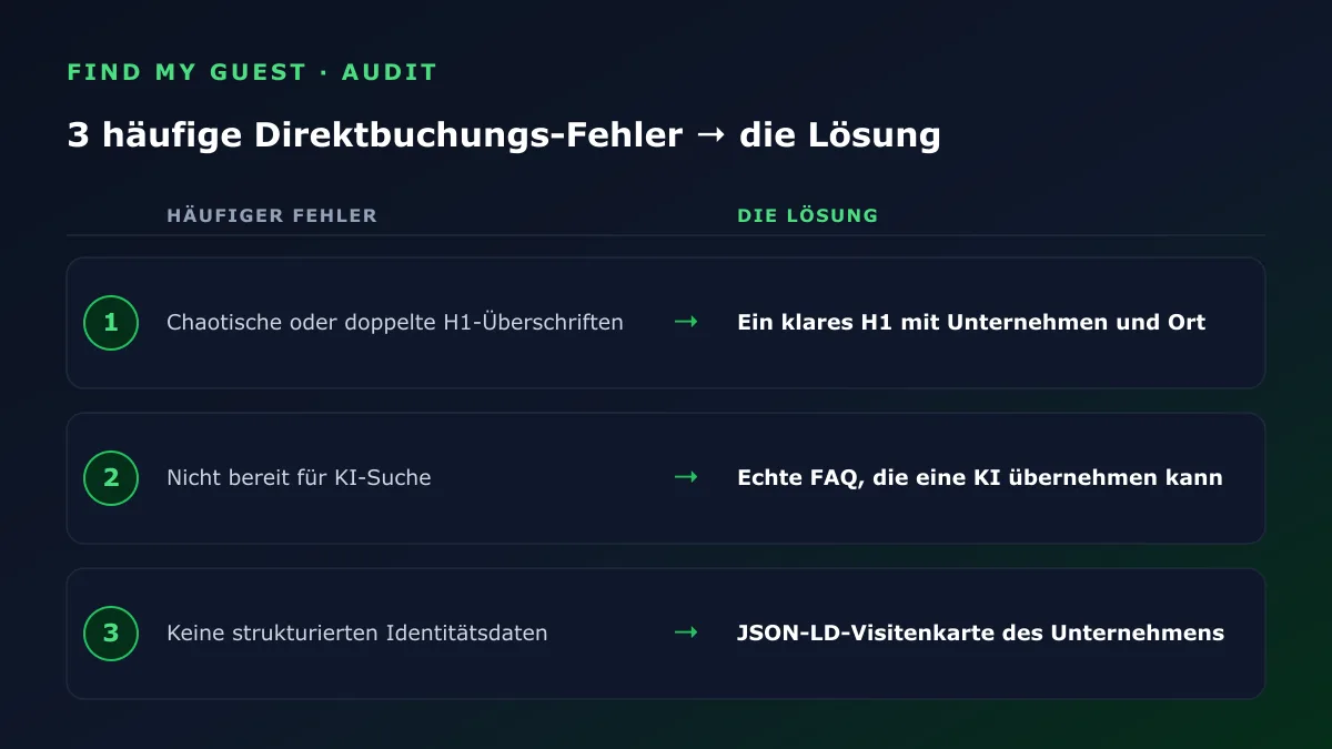 Die drei häufigsten Fehler bei Direktbuchungs-Websites, jeweils mit ihrer Lösung: ein klares H1, eine echte FAQ für die KI-Suche und strukturierte Daten zur Unternehmensidentität in JSON-LD