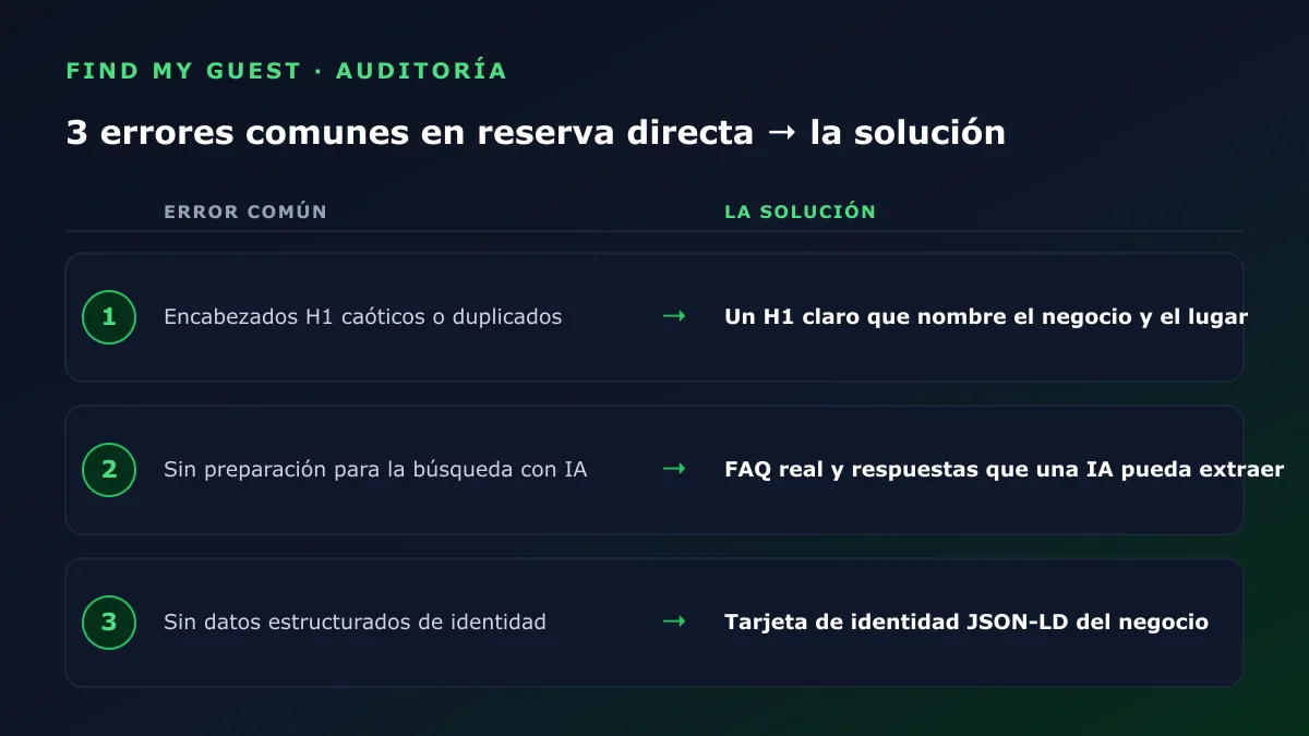 Los tres errores más comunes en las webs de reserva directa, cada uno junto a su solución: un H1 claro, unas FAQ reales para la búsqueda con IA, y datos estructurados de identidad de negocio en JSON-LD