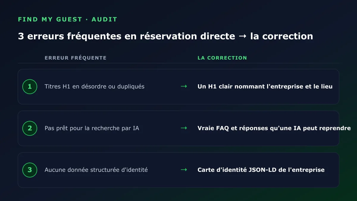 Les trois erreurs les plus fréquentes des sites de réservation directe, chacune associée à sa correction : un H1 clair, une vraie FAQ pour la recherche par IA, et des données structurées d'identité d'entreprise en JSON-LD