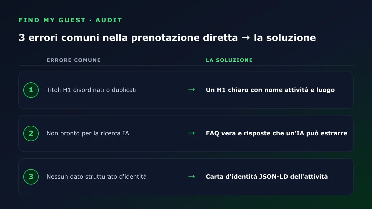 I tre errori più comuni dei siti di prenotazione diretta, ciascuno affiancato dalla sua soluzione: un H1 chiaro, una vera FAQ per la ricerca IA e dati strutturati sull'identità aziendale in JSON-LD