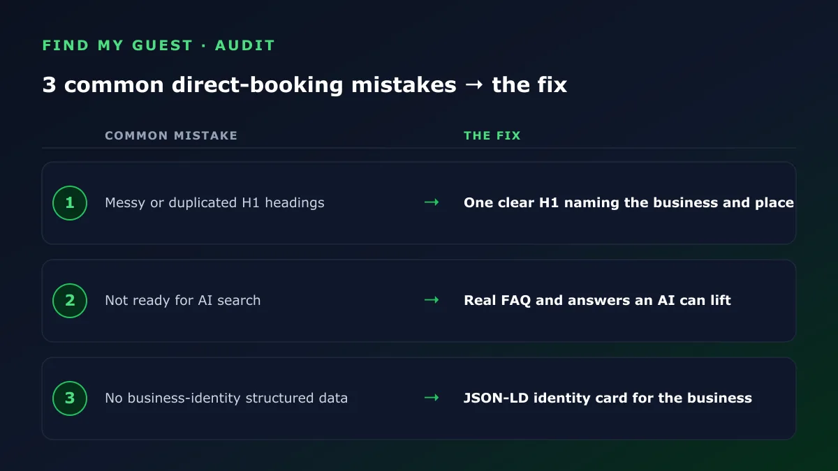 The three most common direct booking website mistakes, each paired with its fix: one clear H1, a real FAQ for AI search, and JSON-LD business-identity structured data
