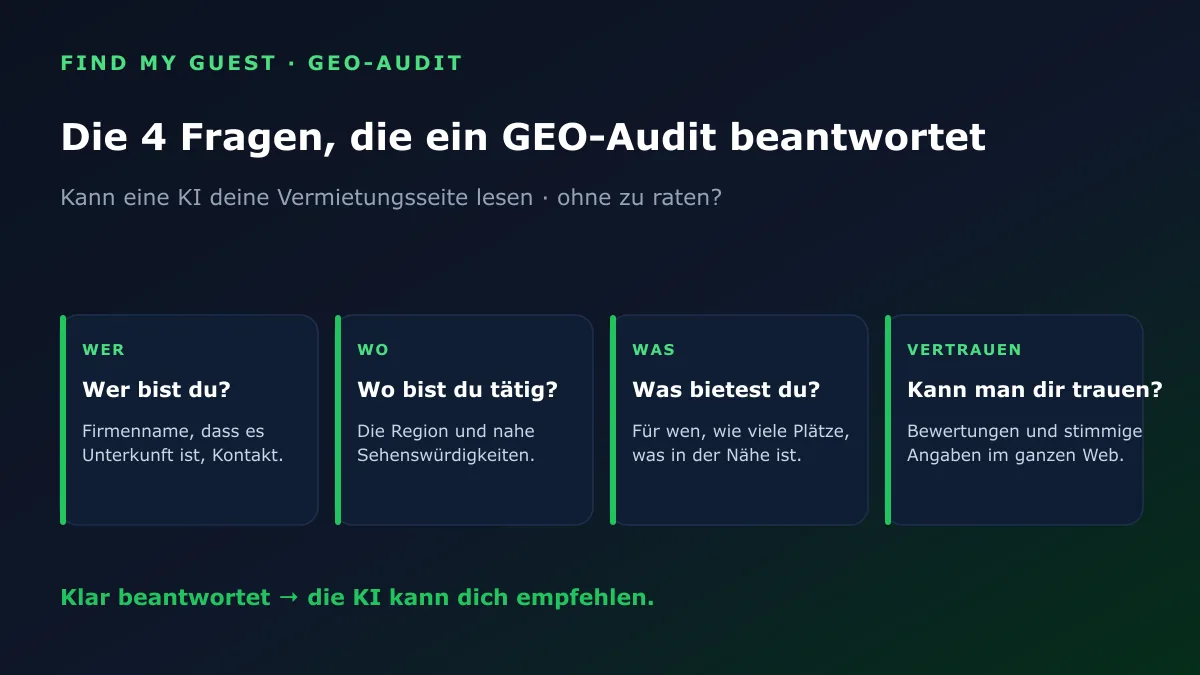 Die vier Fragen, die ein GEO-Audit über eine Vermietungsseite beantwortet: wer du bist, wo du bist, was du anbietest und ob man dir vertrauen kann