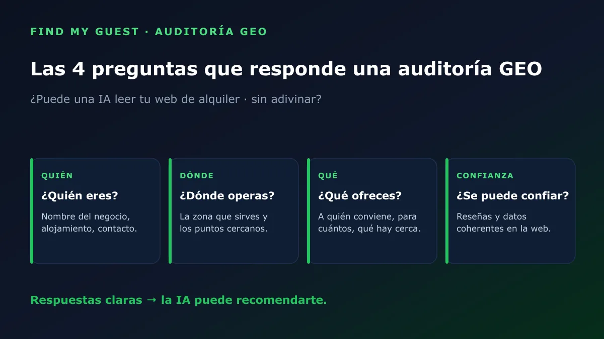 Las cuatro preguntas que responde una auditoría GEO sobre una web de alquiler: quién eres, dónde estás, qué ofreces y si se puede confiar en ti